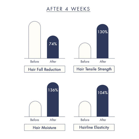 Treecell Day Collagen Shampoo for nourished, healthy hair